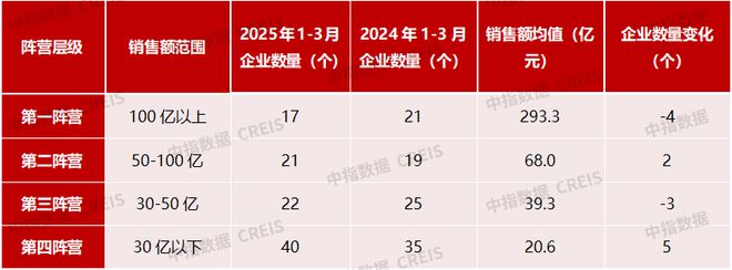 月中国房地产企业销售业绩排行榜澳门新葡京网站2025年1-3(图2)