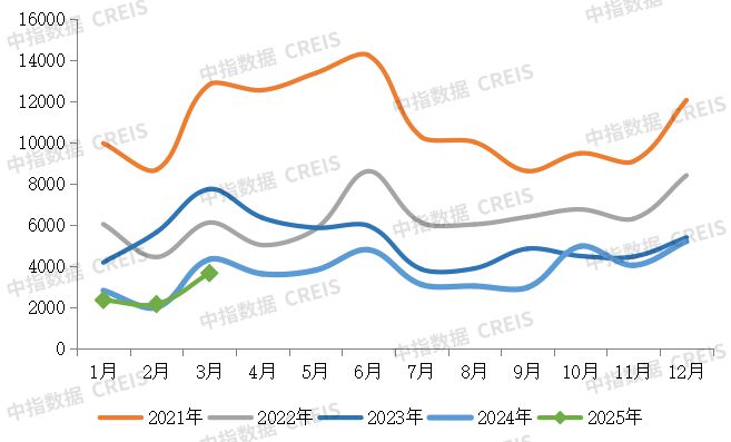 月中国房地产企业销售业绩排行榜澳门新葡京网站2025年1-3(图6)