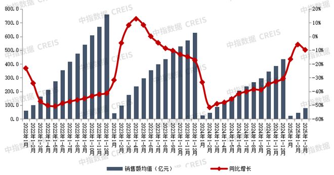 月中国房地产企业销售业绩排行榜澳门新葡京网站2025年1-3(图4)