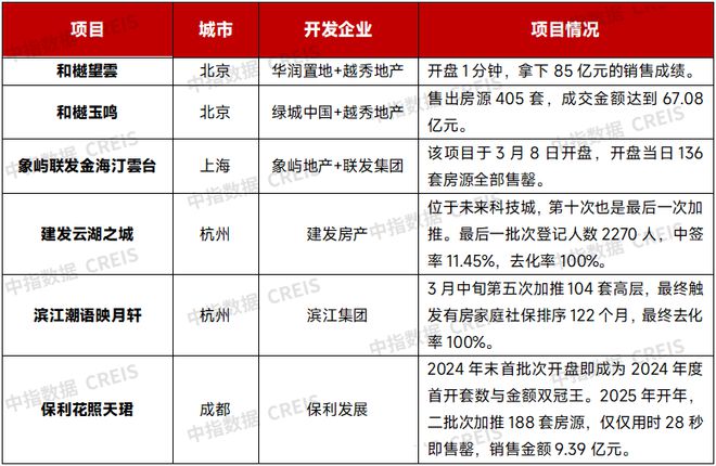月中国房地产企业销售业绩排行榜澳门新葡京网站2025年1-3(图3)