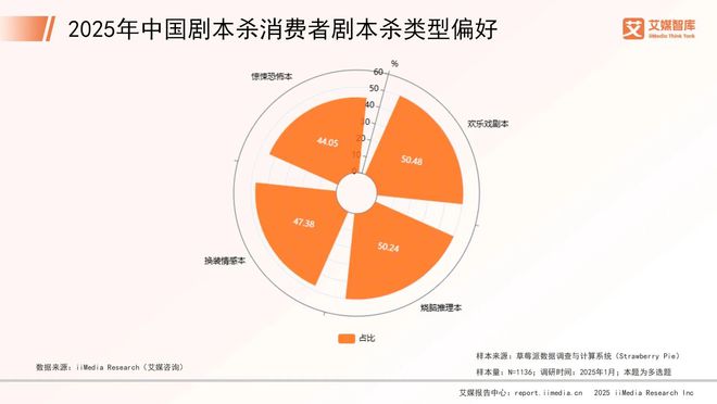 年中国剧本杀市场消费行为调查数据新葡京网上赌场艾媒咨询 2025(图1)