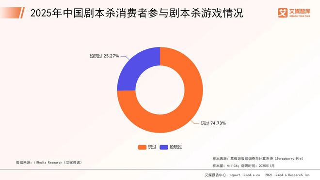 年中国剧本杀市场消费行为调查数据新葡京网上赌场艾媒咨询 2025(图2)