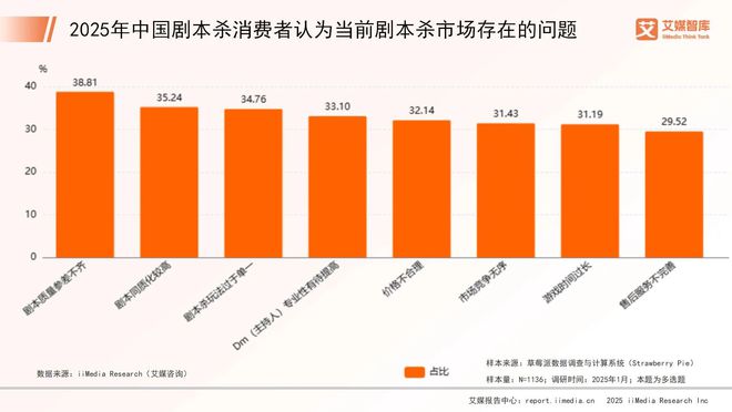 年中国剧本杀市场消费行为调查数据新葡京网上赌场艾媒咨询 2025(图4)