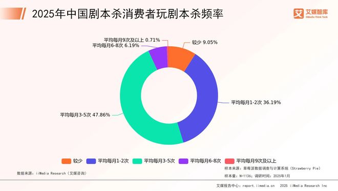 年中国剧本杀市场消费行为调查数据新葡京网上赌场艾媒咨询 2025(图5)