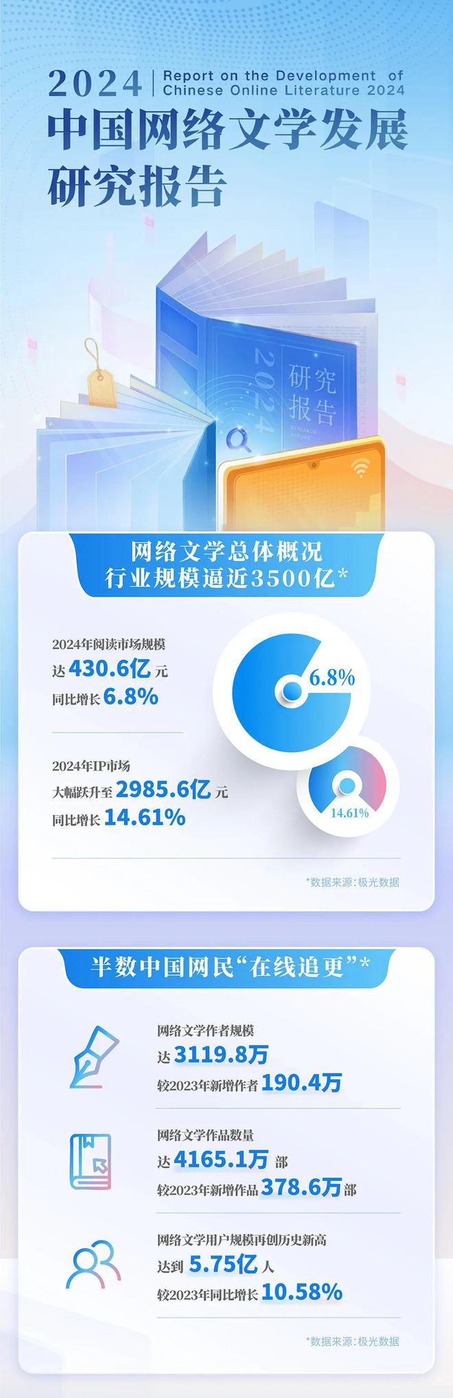 中国网络文学发展研究报告澳门新葡京网页2024(图10)
